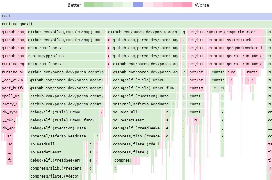 Relative comparison of a one-hour and five-minute parca-agent merged profile