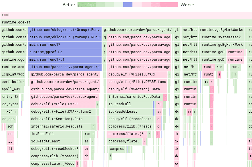 Absolute comparison of a one-hour and five-minute parca-agent merged profile