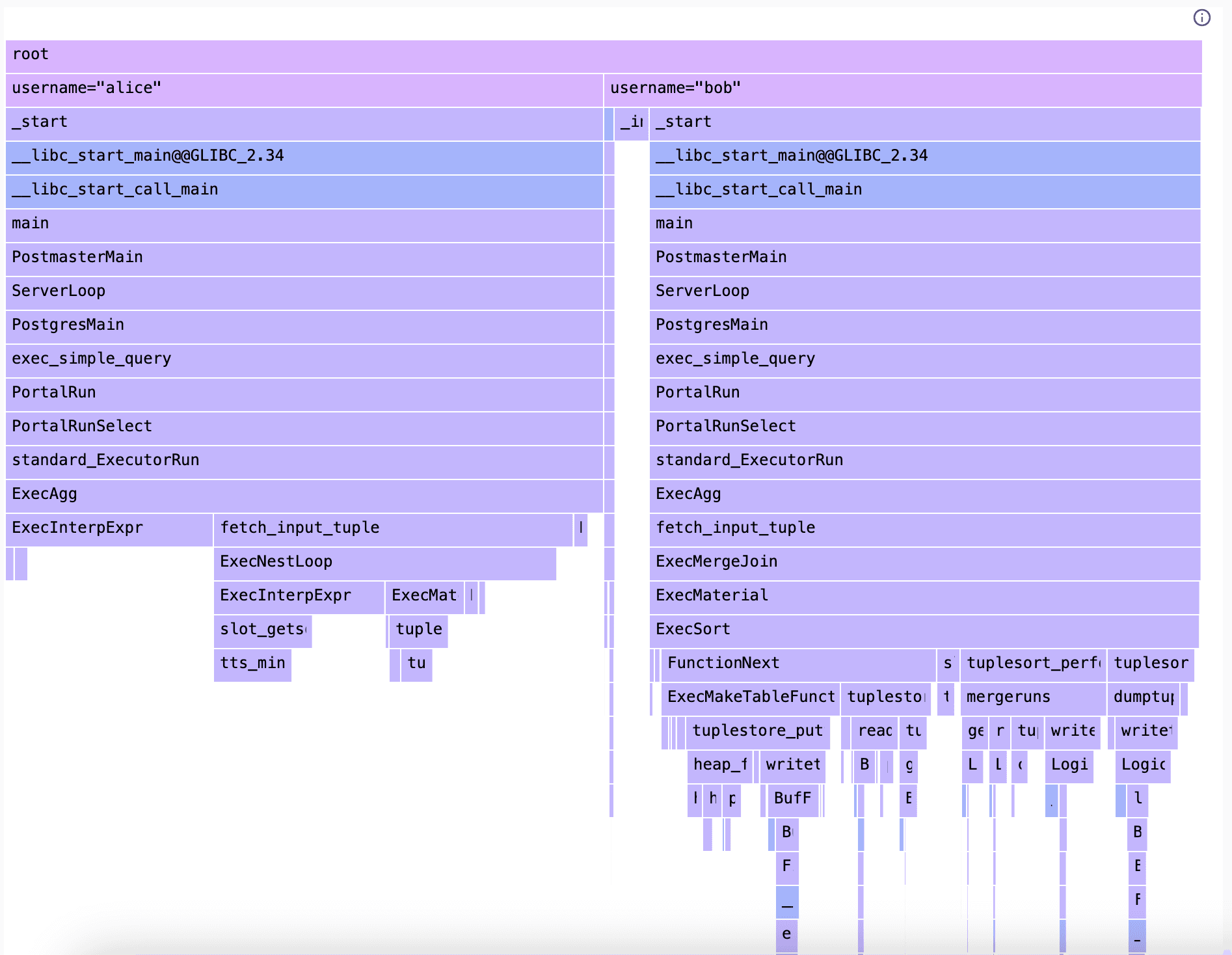 As is apparent from the function names, Alice and Bob are running two different workflows: Bob's involves merge joins and aggregations, whereas Alice's only involves aggregations.